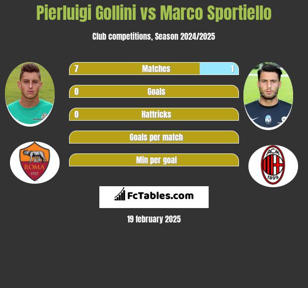 Pierluigi Gollini vs Marco Sportiello h2h player stats