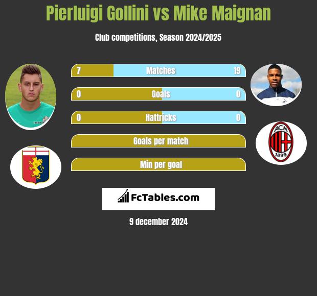 Pierluigi Gollini vs Mike Maignan h2h player stats