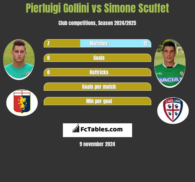 Pierluigi Gollini vs Simone Scuffet h2h player stats