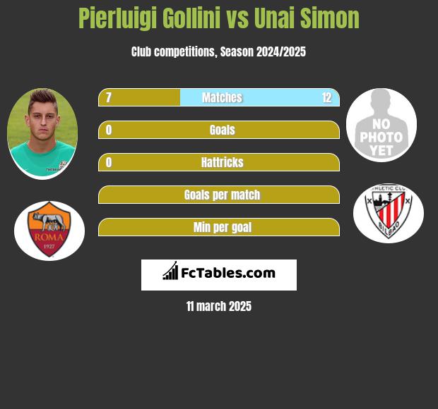 Pierluigi Gollini vs Unai Simon h2h player stats