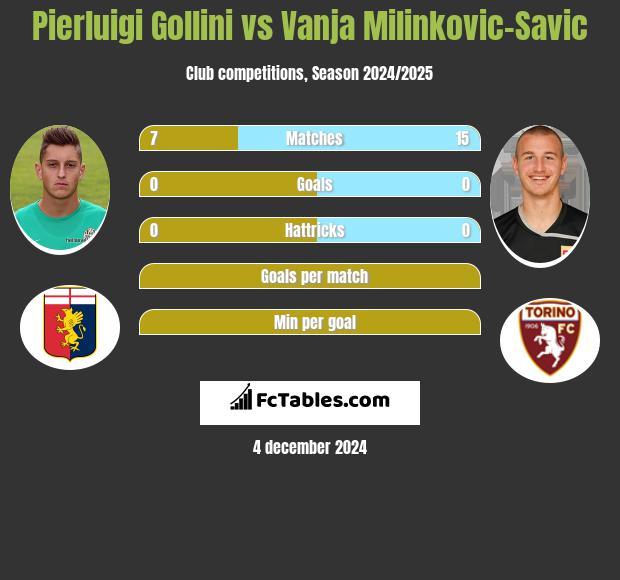 Pierluigi Gollini vs Vanja Milinkovic-Savic h2h player stats