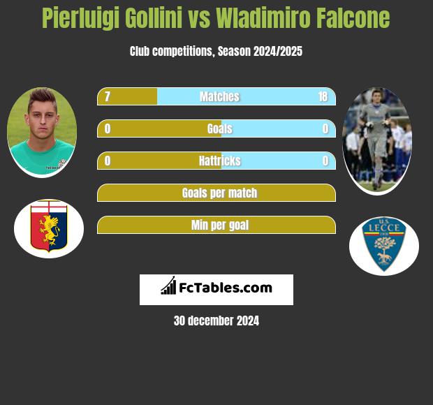 Pierluigi Gollini vs Wladimiro Falcone h2h player stats