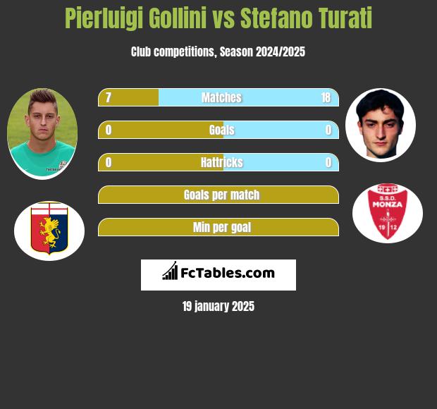 Pierluigi Gollini vs Stefano Turati h2h player stats