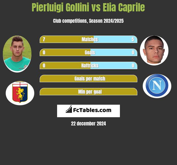 Pierluigi Gollini vs Elia Caprile h2h player stats