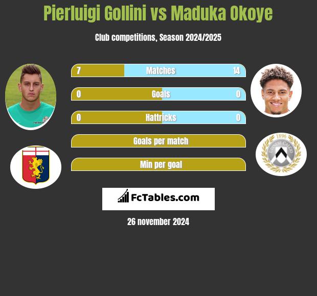 Pierluigi Gollini vs Maduka Okoye h2h player stats