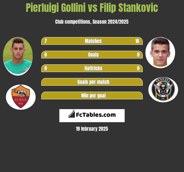 Pierluigi Gollini vs Filip Stankovic h2h player stats