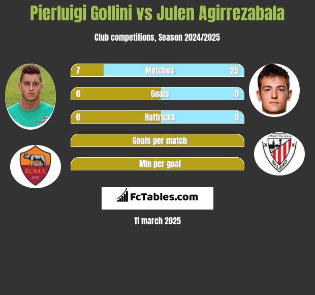 Pierluigi Gollini vs Julen Agirrezabala h2h player stats