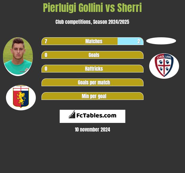 Pierluigi Gollini vs Sherri h2h player stats