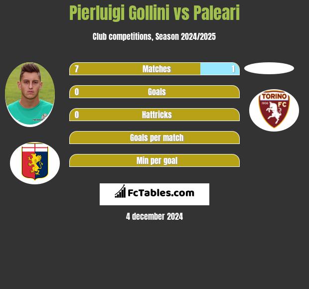 Pierluigi Gollini vs Paleari h2h player stats