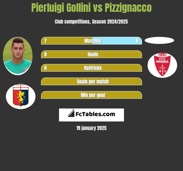 Pierluigi Gollini vs Pizzignacco h2h player stats