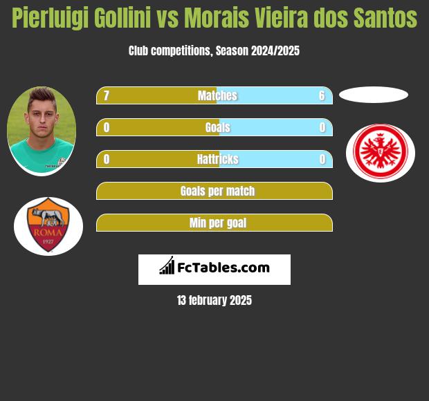 Pierluigi Gollini vs Morais Vieira dos Santos h2h player stats