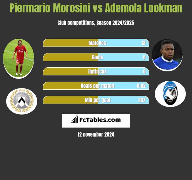 Piermario Morosini vs Ademola Lookman h2h player stats