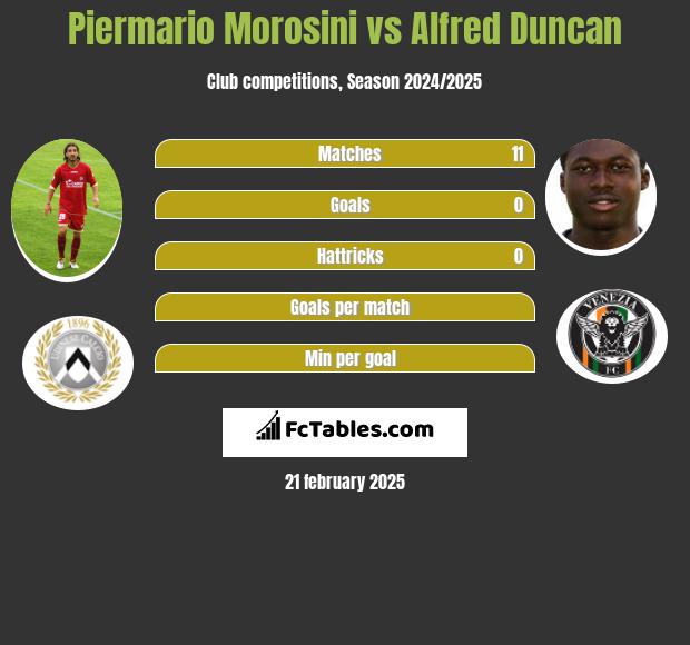 Piermario Morosini vs Alfred Duncan h2h player stats