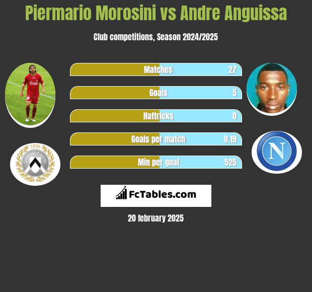 Piermario Morosini vs Andre Anguissa h2h player stats