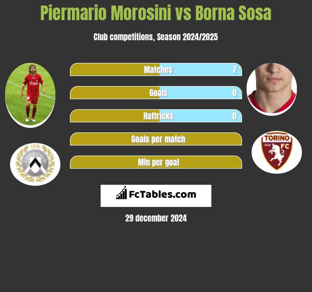 Piermario Morosini vs Borna Sosa h2h player stats