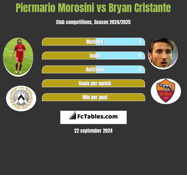 Piermario Morosini vs Bryan Cristante h2h player stats