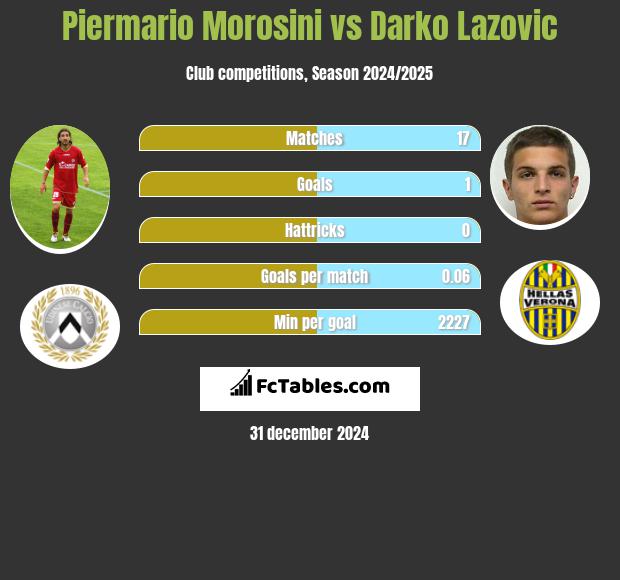 Piermario Morosini vs Darko Lazovic h2h player stats