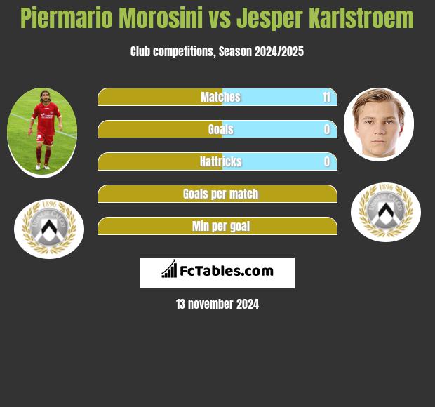 Piermario Morosini vs Jesper Karlstroem h2h player stats