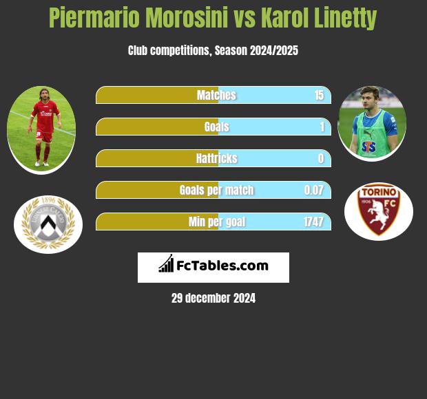 Piermario Morosini vs Karol Linetty h2h player stats