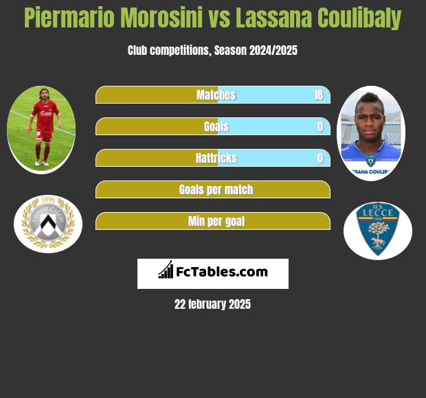 Piermario Morosini vs Lassana Coulibaly h2h player stats