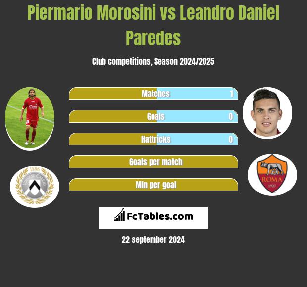 Piermario Morosini vs Leandro Daniel Paredes h2h player stats