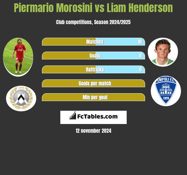 Piermario Morosini vs Liam Henderson h2h player stats