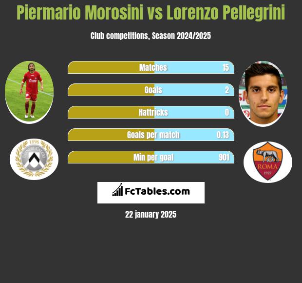 Piermario Morosini vs Lorenzo Pellegrini h2h player stats