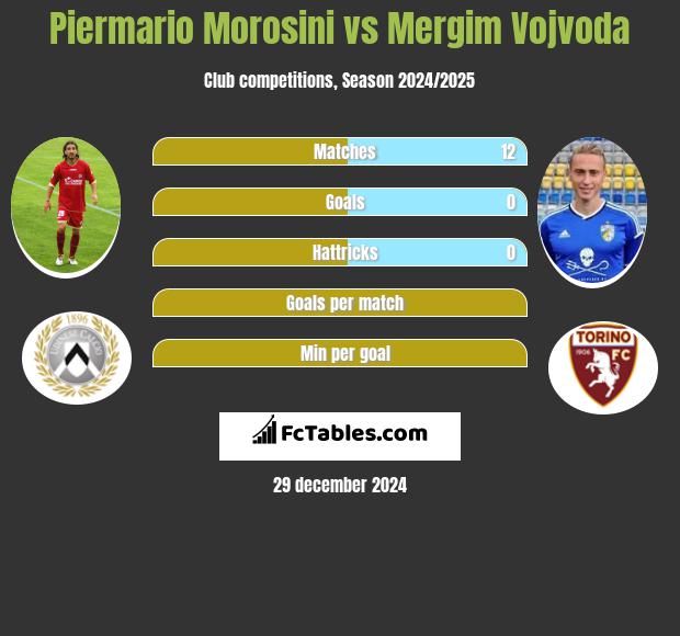 Piermario Morosini vs Mergim Vojvoda h2h player stats