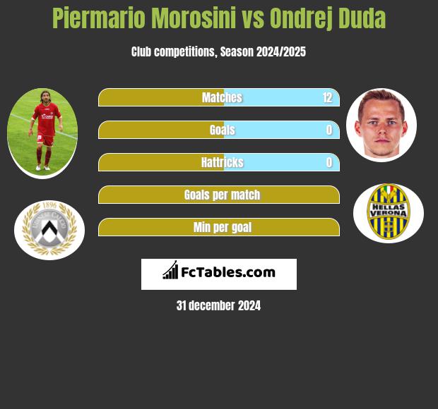 Piermario Morosini vs Ondrej Duda h2h player stats