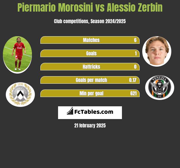 Piermario Morosini vs Alessio Zerbin h2h player stats