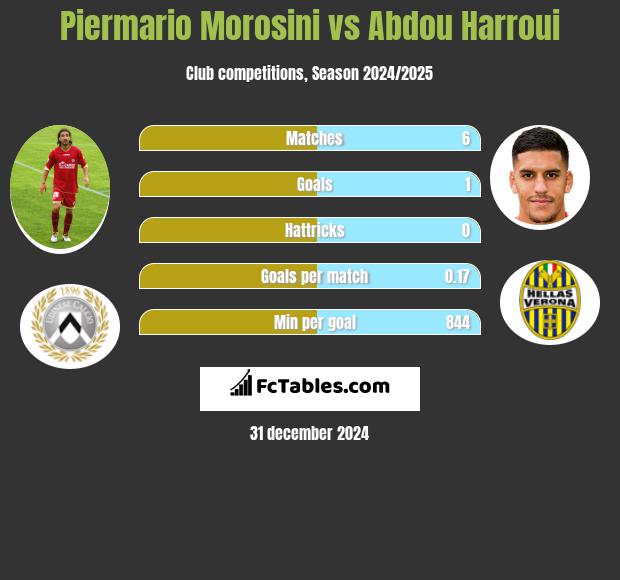 Piermario Morosini vs Abdou Harroui h2h player stats