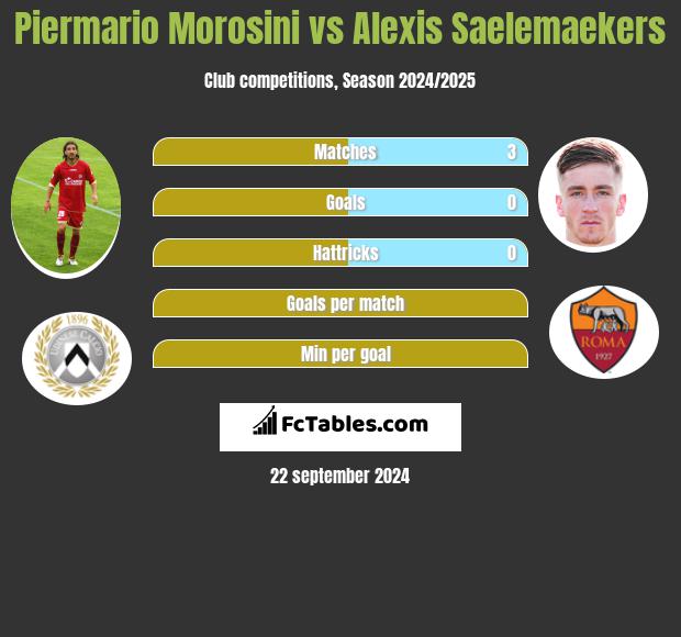 Piermario Morosini vs Alexis Saelemaekers h2h player stats