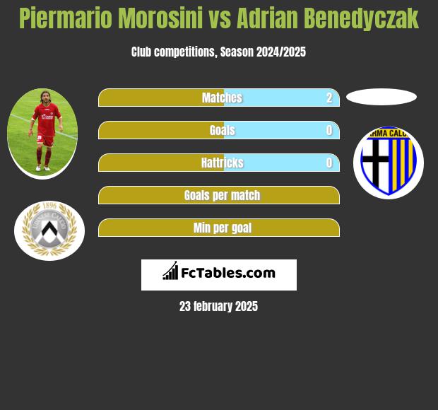 Piermario Morosini vs Adrian Benedyczak h2h player stats