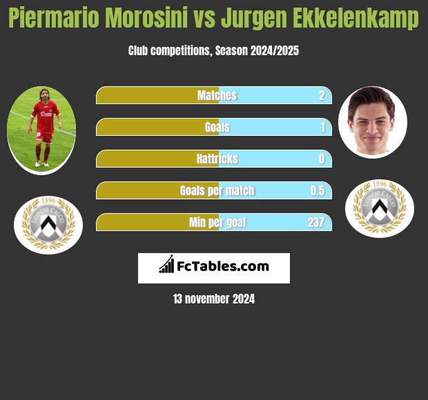 Piermario Morosini vs Jurgen Ekkelenkamp h2h player stats