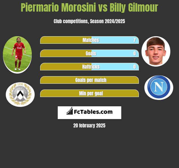 Piermario Morosini vs Billy Gilmour h2h player stats