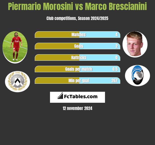 Piermario Morosini vs Marco Brescianini h2h player stats