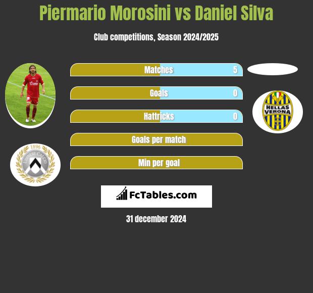 Piermario Morosini vs Daniel Silva h2h player stats