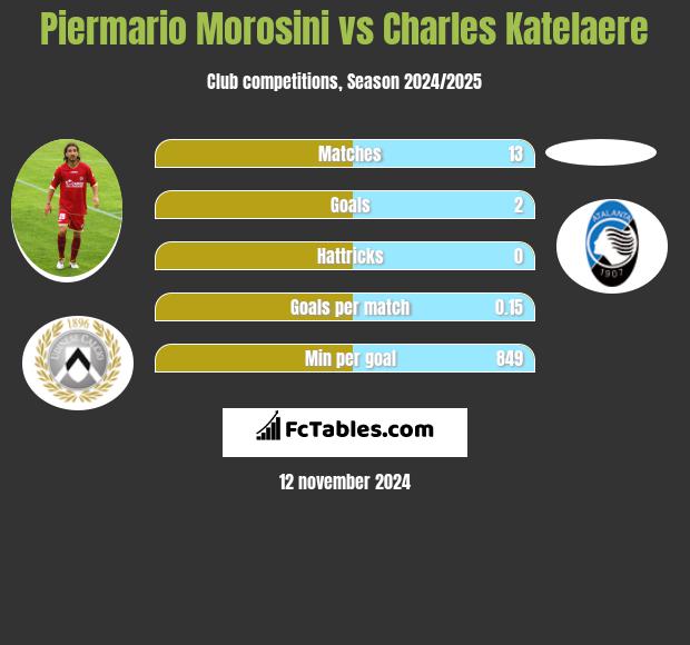 Piermario Morosini vs Charles Katelaere h2h player stats