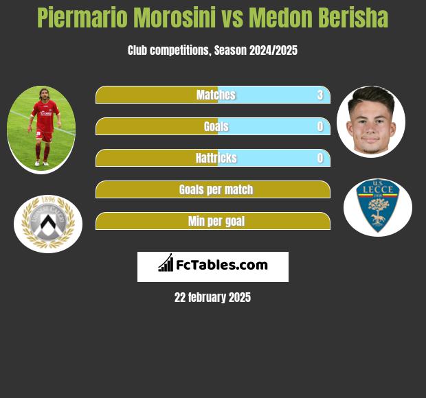 Piermario Morosini vs Medon Berisha h2h player stats