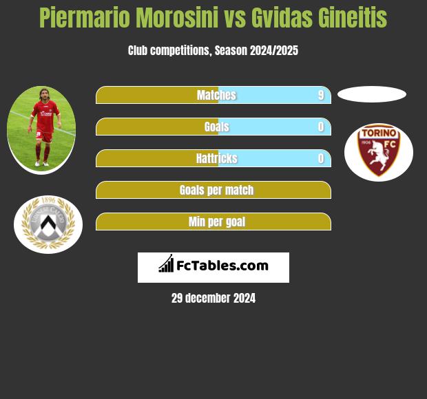 Piermario Morosini vs Gvidas Gineitis h2h player stats