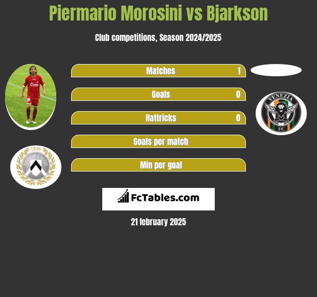 Piermario Morosini vs Bjarkson h2h player stats