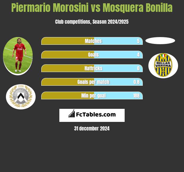 Piermario Morosini vs Mosquera Bonilla h2h player stats