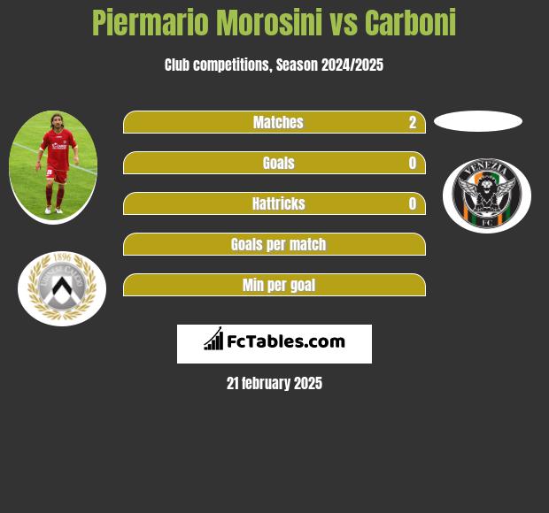 Piermario Morosini vs Carboni h2h player stats