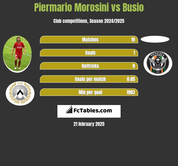 Piermario Morosini vs Busio h2h player stats