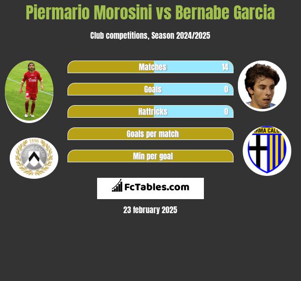 Piermario Morosini vs Bernabe Garcia h2h player stats