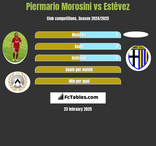 Piermario Morosini vs Estévez h2h player stats