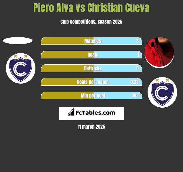 Piero Alva vs Christian Cueva h2h player stats