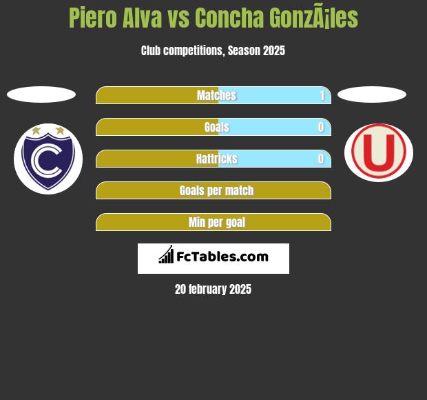 Piero Alva vs Concha GonzÃ¡les h2h player stats