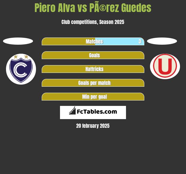 Piero Alva vs PÃ©rez Guedes h2h player stats