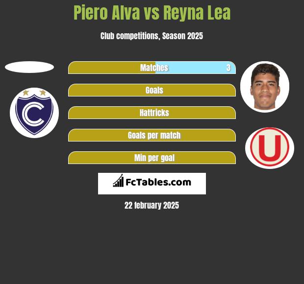 Piero Alva vs Reyna Lea h2h player stats